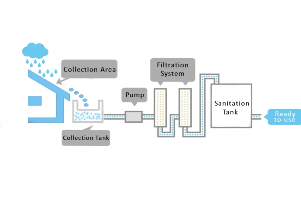 Rainwater Treatment Methods You Need to Know for Safe Drinking