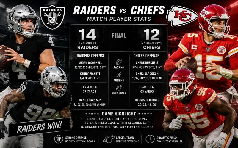 Las Vegas Raiders vs. Kansas City Chiefs Match Player Stats_ A Deep Breakdown of the Latest Clash